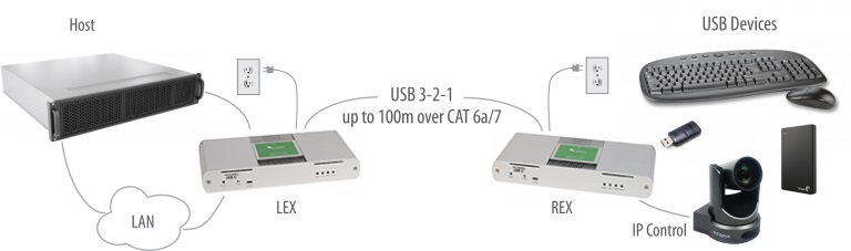 ICRON USB RAVEN 3104 4 PORT USB 3.1 100 M CAT 6A/7 EXT