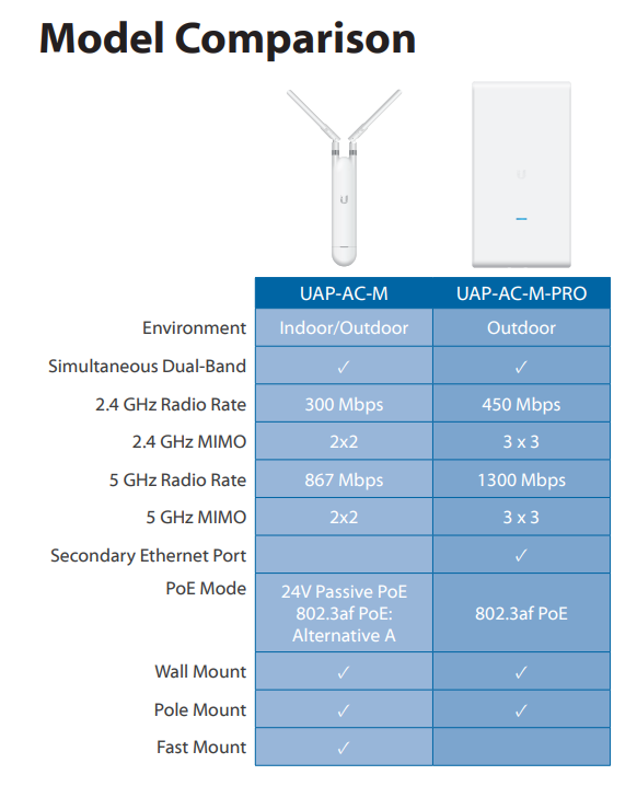 UNIFI 802.11AC 2X2 IN/OUTDOOR MESH ACCESS POINT | Lin Haw International